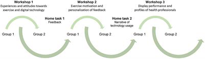 Older adults as designers of behavior change strategies to increase physical activity—Report of a participatory design process